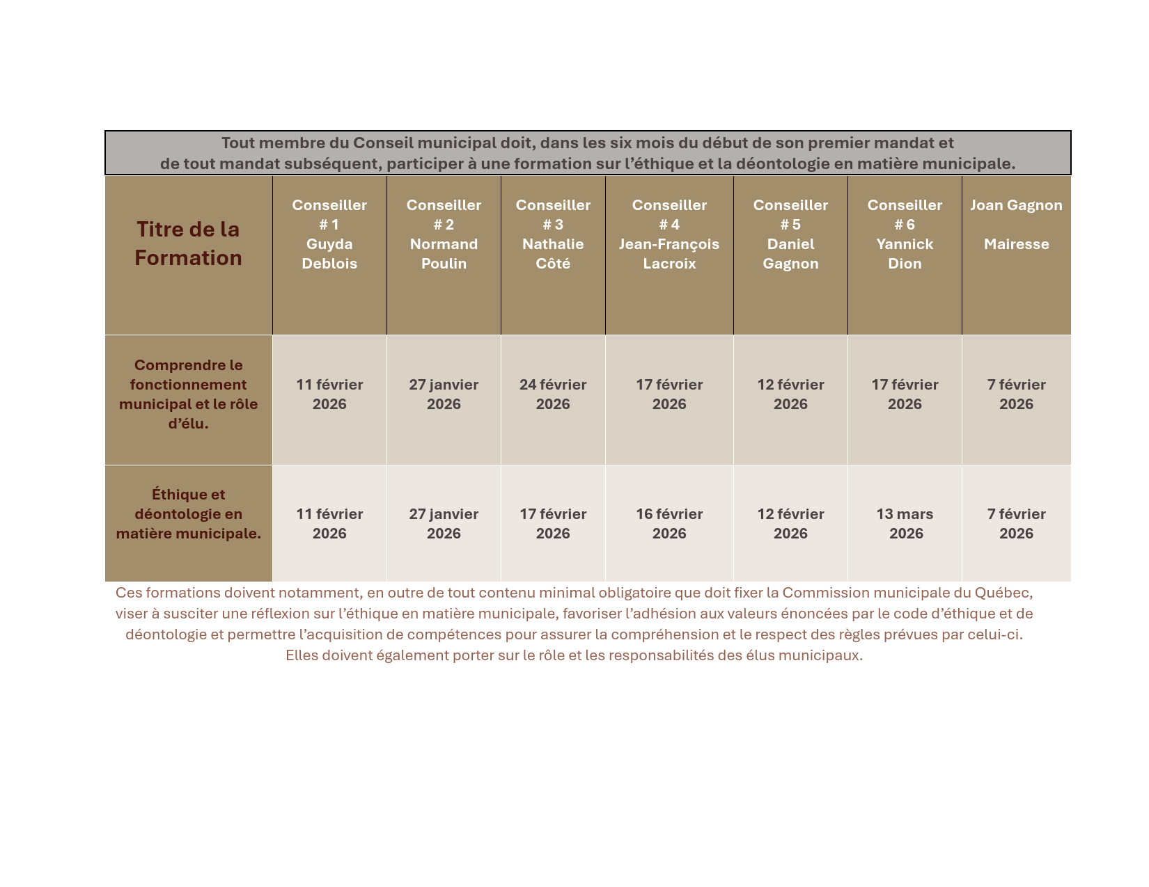 Tout membre du Conseil municipal doit_1